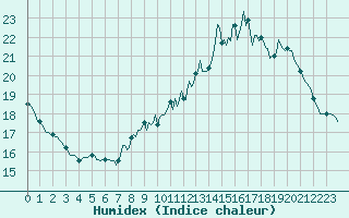 Courbe de l'humidex pour Assesse (Be)