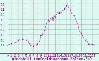 Courbe du refroidissement olien pour Mazinghem (62)