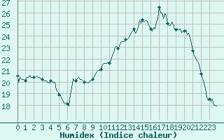 Courbe de l'humidex pour Baye (51)