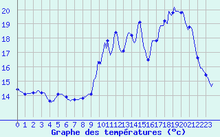 Courbe de tempratures pour Blus (40)
