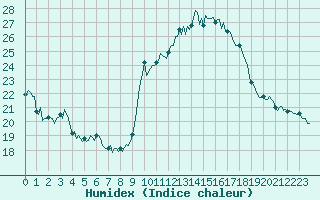 Courbe de l'humidex pour Vence (06)