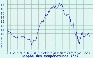 Courbe de tempratures pour Montret (71)