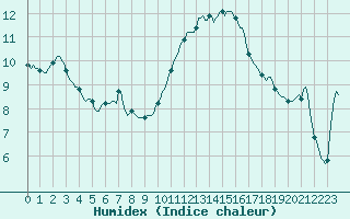 Courbe de l'humidex pour Malbosc (07)