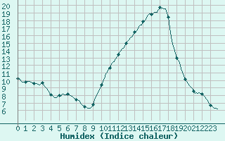 Courbe de l'humidex pour Saint-Nazaire-d'Aude (11)