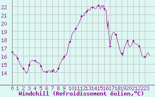 Courbe du refroidissement olien pour Sanary-sur-Mer (83)