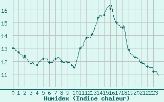 Courbe de l'humidex pour Mirepoix (09)
