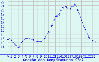 Courbe de tempratures pour Almenches (61)