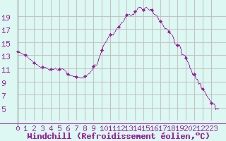 Courbe du refroidissement olien pour Lasne (Be)