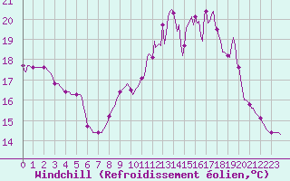 Courbe du refroidissement olien pour Saint-Paul-des-Landes (15)