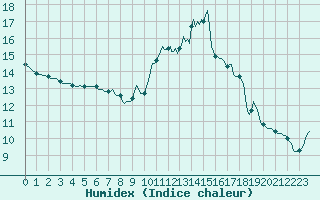 Courbe de l'humidex pour Bziers-Centre (34)