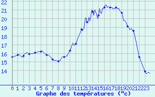 Courbe de tempratures pour Bannalec (29)