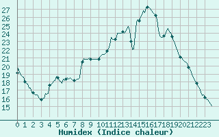 Courbe de l'humidex pour Donnemarie-Dontilly (77)