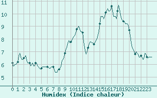 Courbe de l'humidex pour Engins (38)