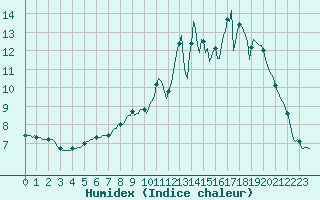 Courbe de l'humidex pour La Meyze (87)