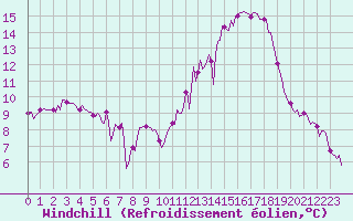 Courbe du refroidissement olien pour Tthieu (40)