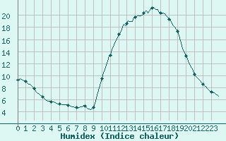 Courbe de l'humidex pour Berson (33)