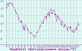 Courbe du refroidissement olien pour Hd-Bazouges (35)