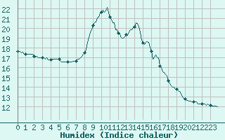 Courbe de l'humidex pour Saverdun (09)