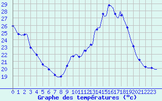 Courbe de tempratures pour La Chapelle-Aubareil (24)