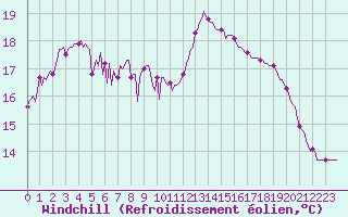 Courbe du refroidissement olien pour Saffr (44)