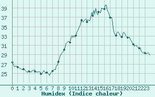 Courbe de l'humidex pour San Chierlo (It)