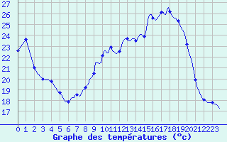 Courbe de tempratures pour Tthieu (40)