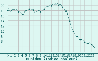 Courbe de l'humidex pour Die (26)