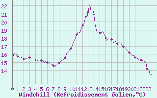 Courbe du refroidissement olien pour Forceville (80)