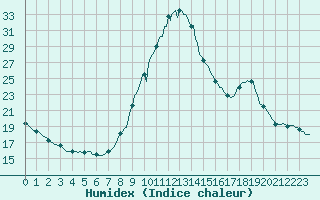 Courbe de l'humidex pour Saint-Igneuc (22)