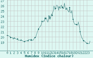 Courbe de l'humidex pour Saint-Philbert-de-Grand-Lieu (44)