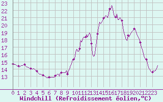 Courbe du refroidissement olien pour Forceville (80)