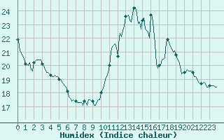 Courbe de l'humidex pour Chatelus-Malvaleix (23)