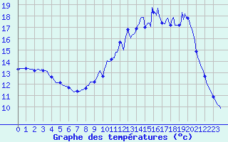 Courbe de tempratures pour Cerisiers (89)