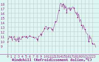 Courbe du refroidissement olien pour Trelly (50)
