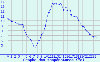 Courbe de tempratures pour Thoiras (30)