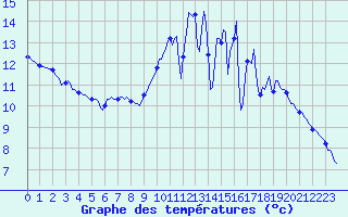 Courbe de tempratures pour Frontenac (33)