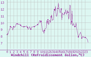 Courbe du refroidissement olien pour Pouzauges (85)
