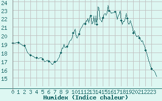Courbe de l'humidex pour Mazinghem (62)
