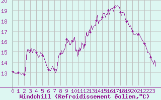 Courbe du refroidissement olien pour Clermont-l