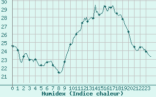 Courbe de l'humidex pour La Poblachuela (Esp)