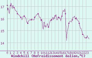 Courbe du refroidissement olien pour Brigueuil (16)