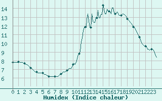 Courbe de l'humidex pour Saint-Paul-des-Landes (15)