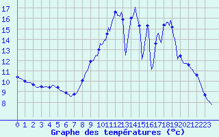 Courbe de tempratures pour Sandillon (45)