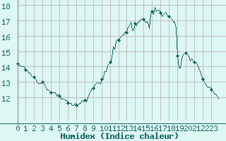 Courbe de l'humidex pour Le Perreux-sur-Marne (94)