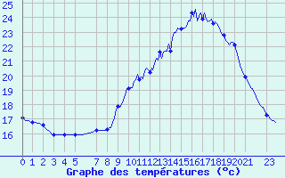 Courbe de tempratures pour Mirepoix (09)