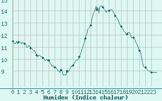 Courbe de l'humidex pour Souprosse (40)