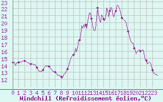 Courbe du refroidissement olien pour Besse-sur-Issole (83)