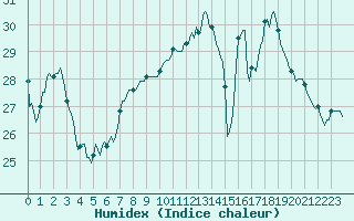 Courbe de l'humidex pour Les Pennes-Mirabeau (13)