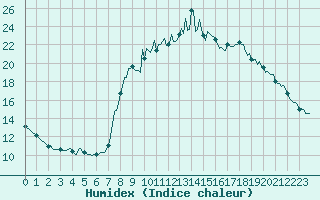 Courbe de l'humidex pour Champtercier (04)