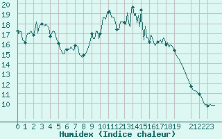 Courbe de l'humidex pour Saint-Jean-des-Ollires (63)